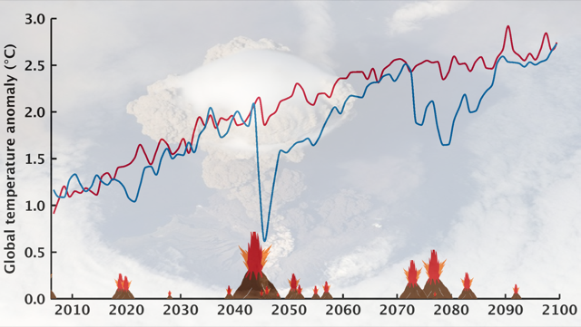 Volcanoes cool the Earth