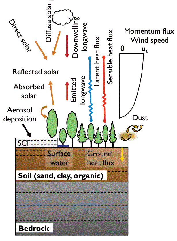 ncar-clm_surface-energy-fluxes_with-dust_no-headers